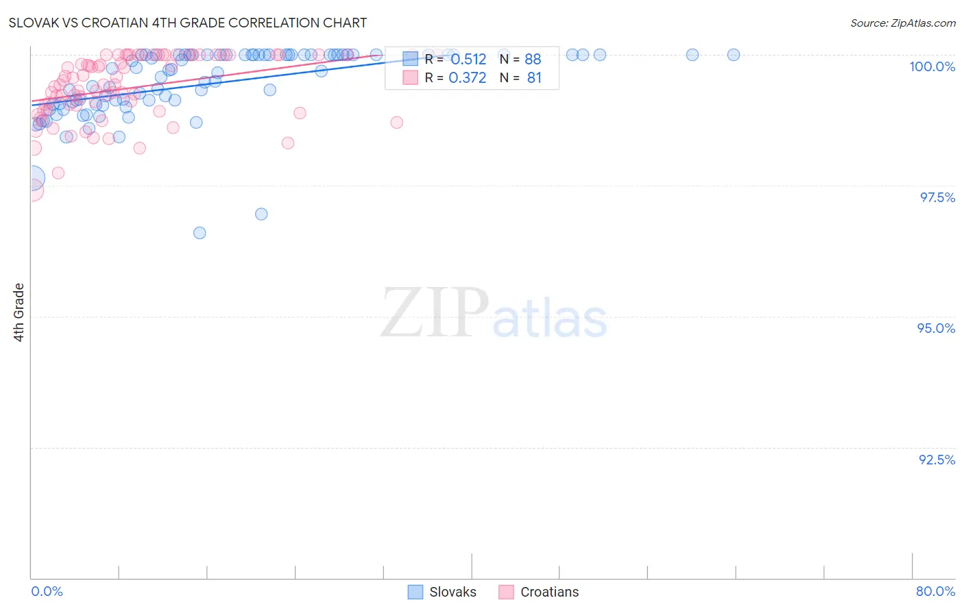 Slovak vs Croatian 4th Grade