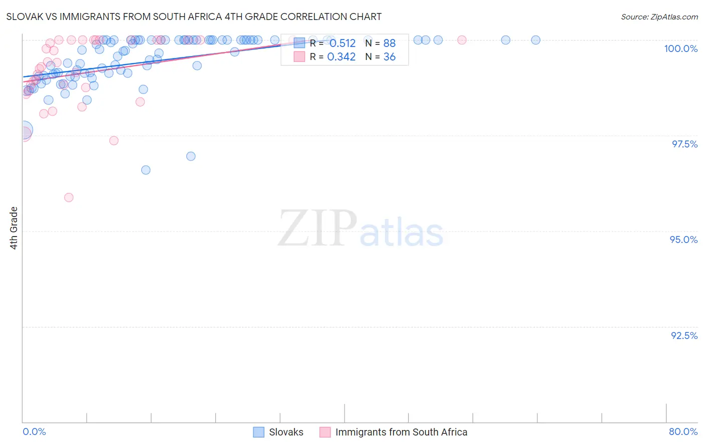 Slovak vs Immigrants from South Africa 4th Grade