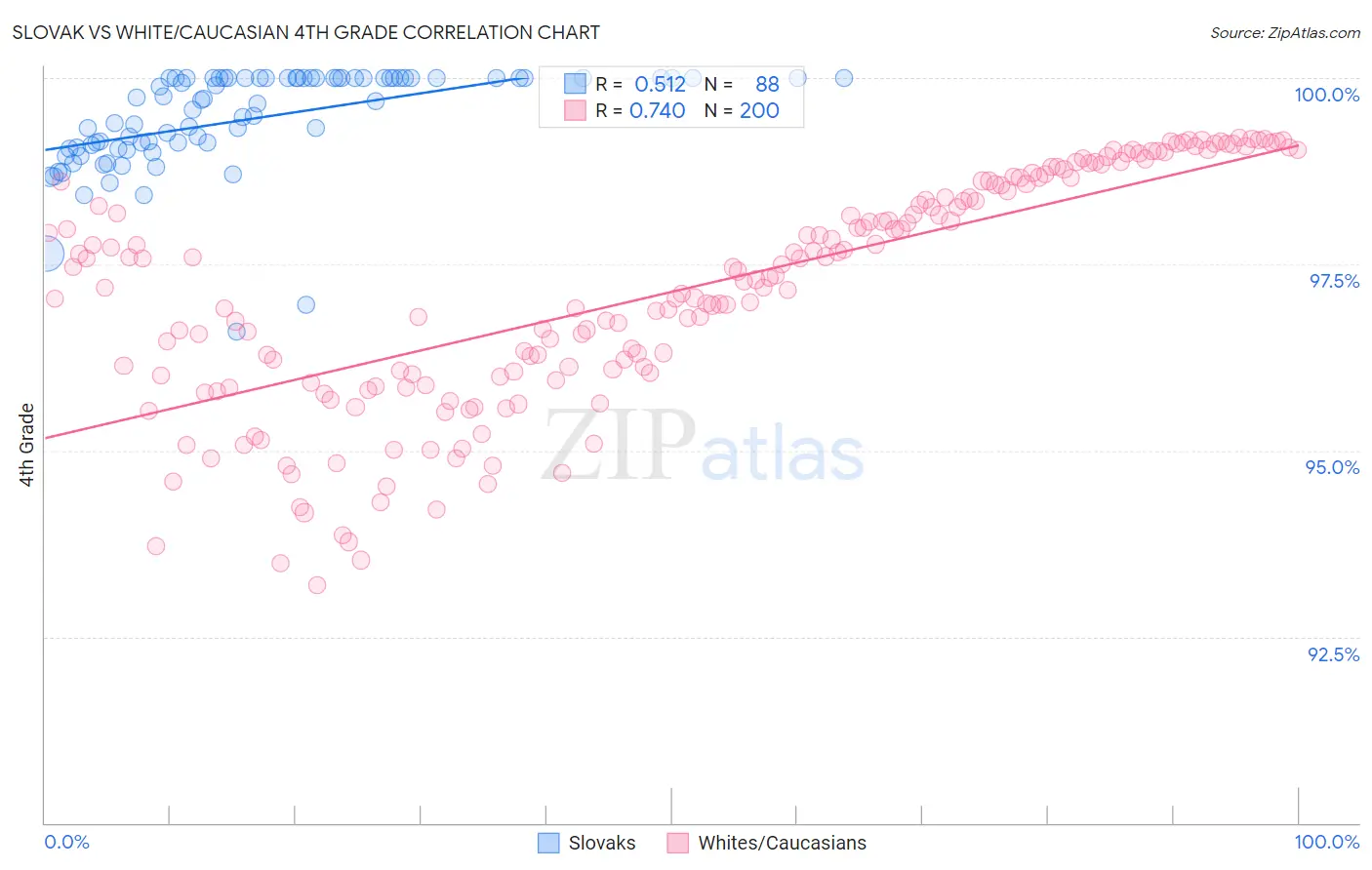Slovak vs White/Caucasian 4th Grade