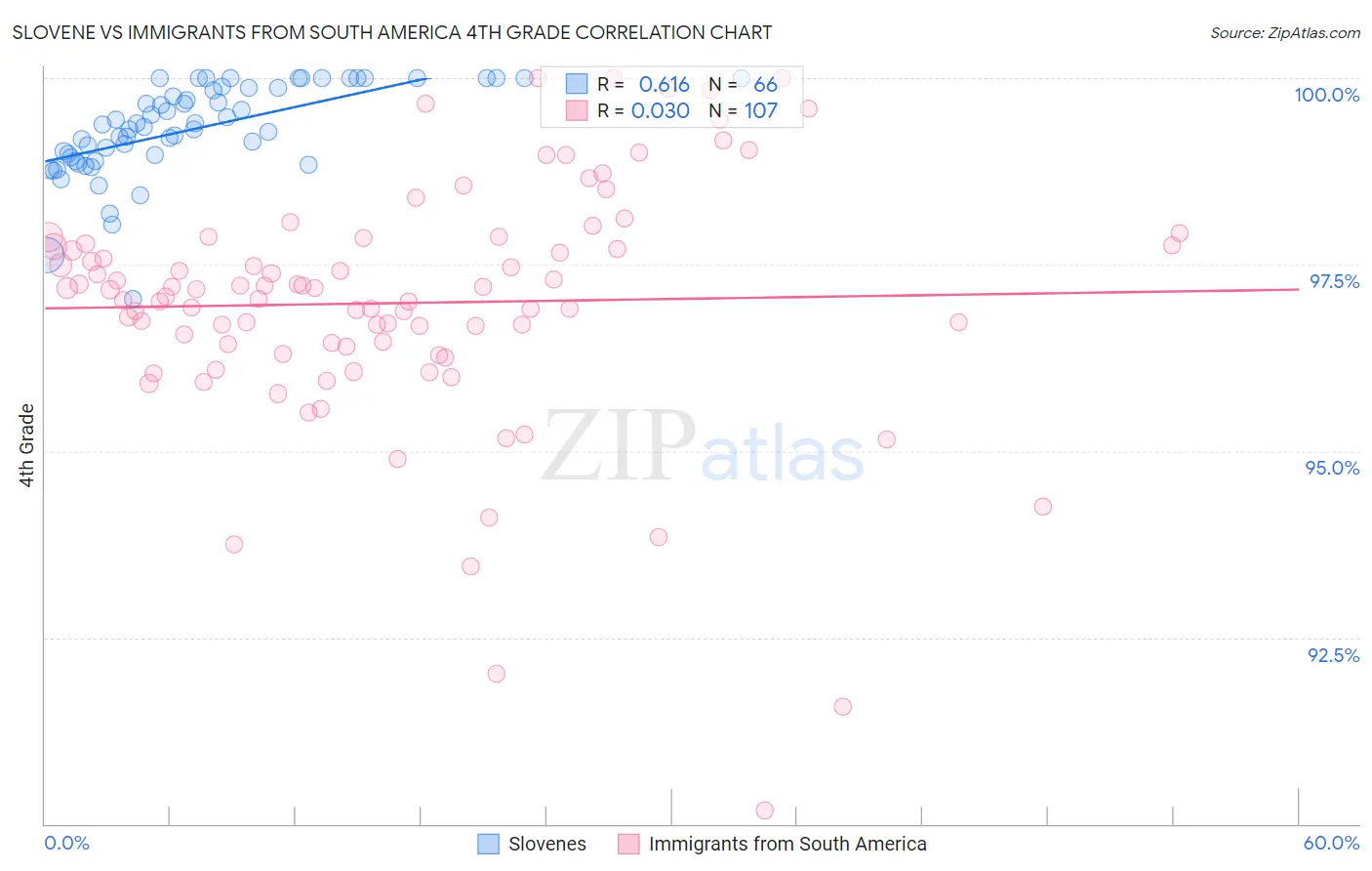 Slovene vs Immigrants from South America 4th Grade