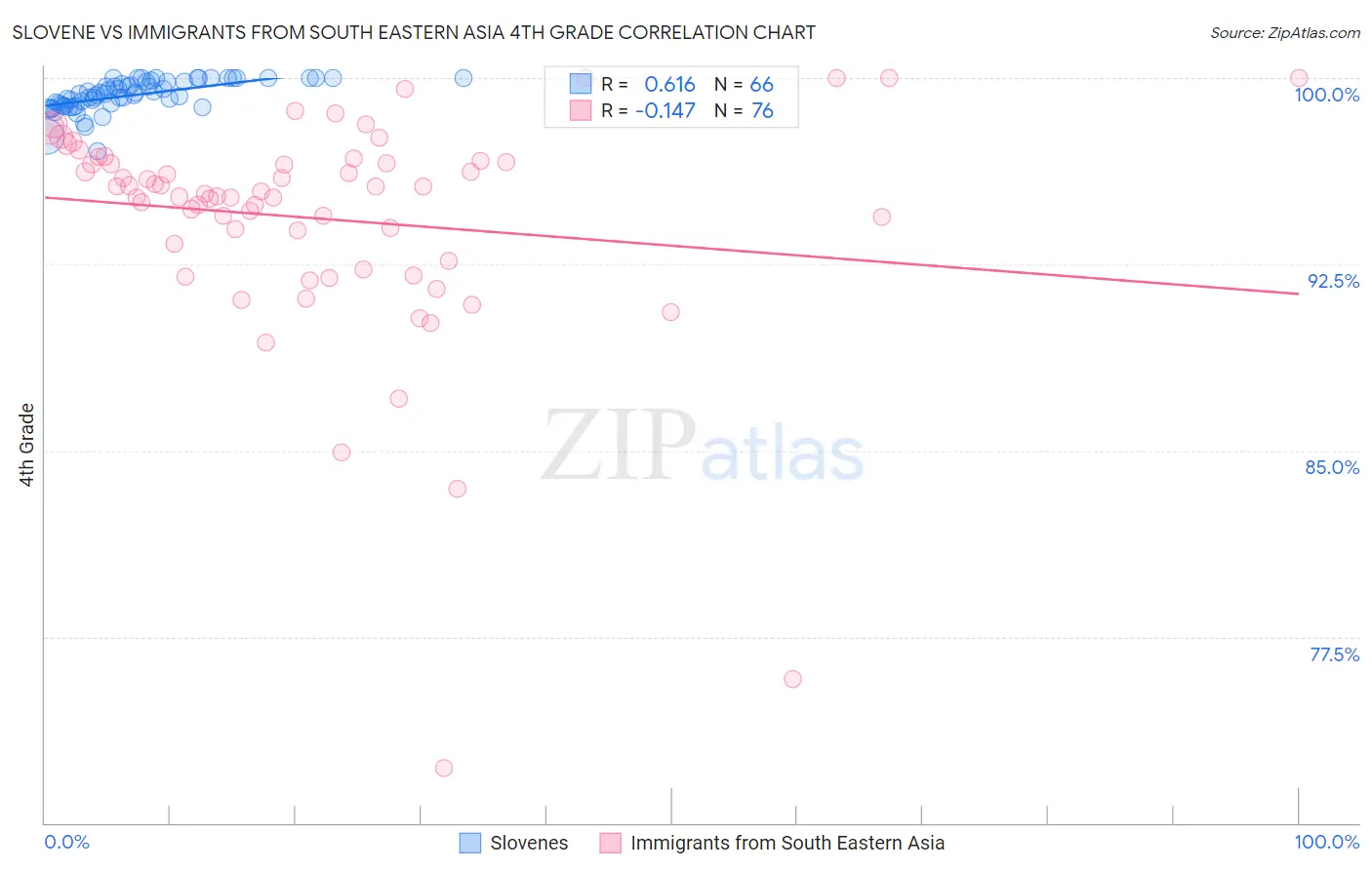 Slovene vs Immigrants from South Eastern Asia 4th Grade