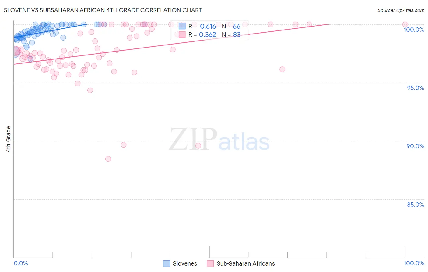 Slovene vs Subsaharan African 4th Grade