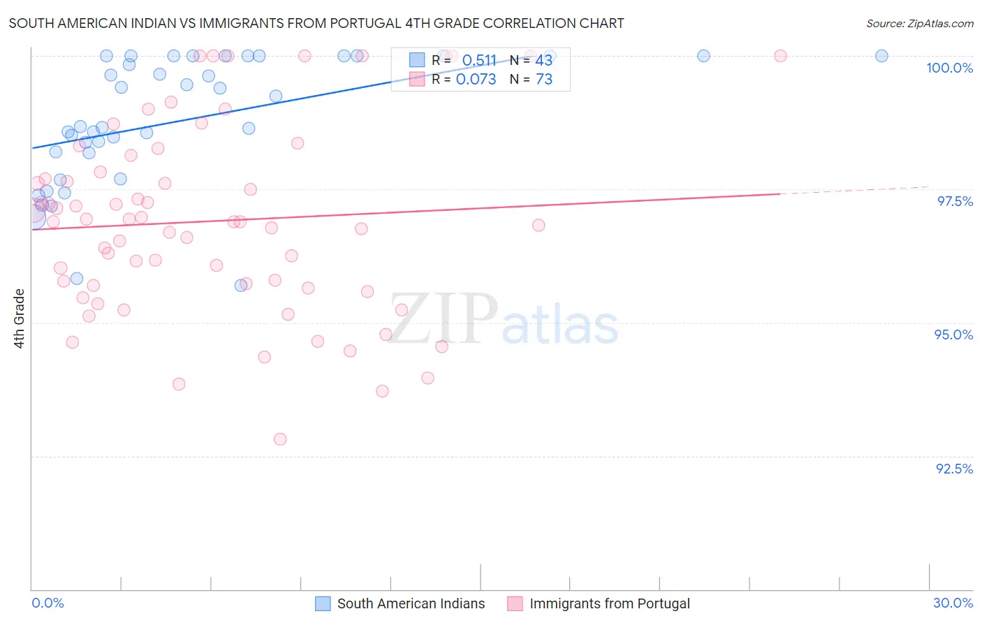 South American Indian vs Immigrants from Portugal 4th Grade