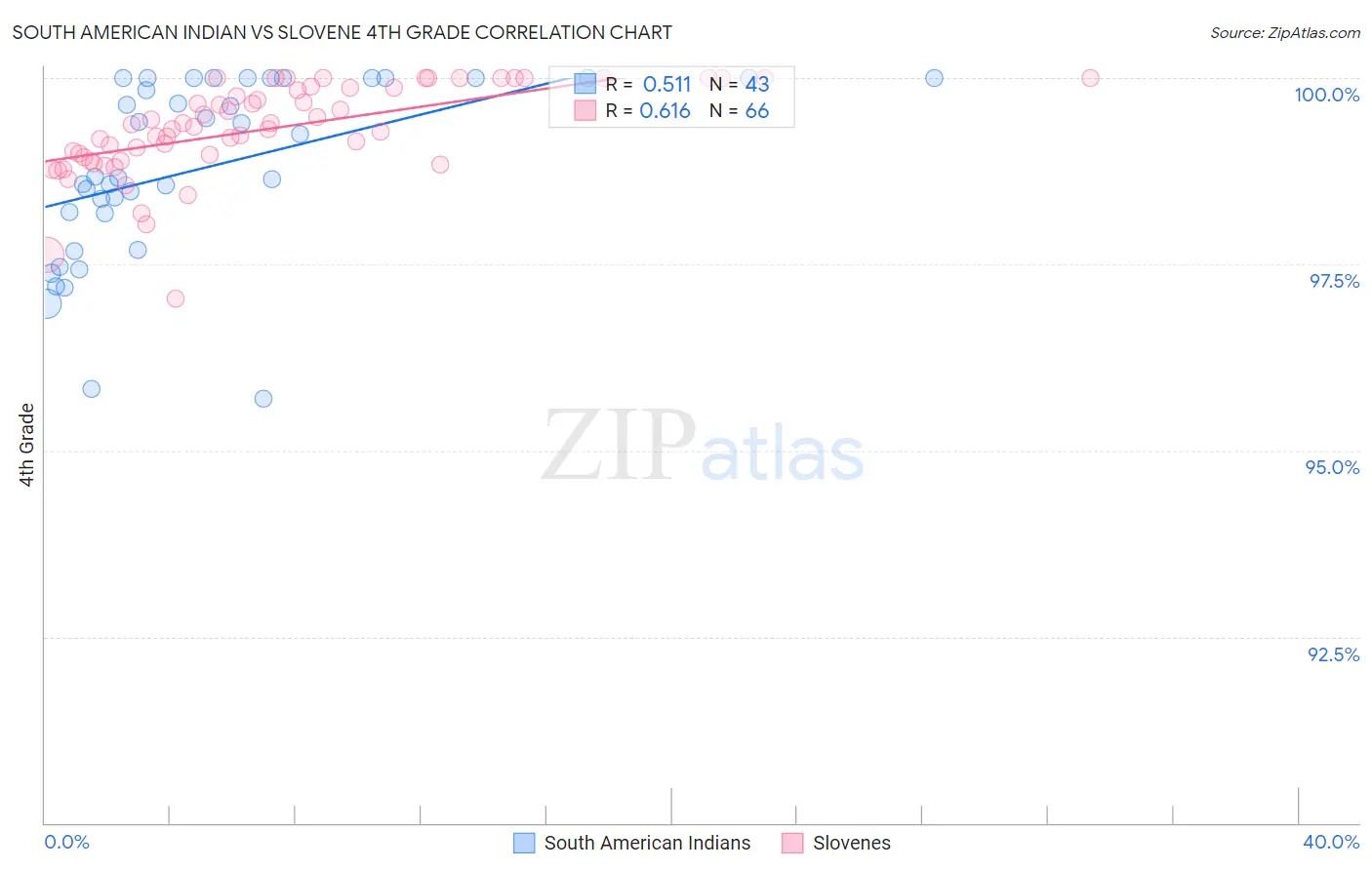 South American Indian vs Slovene 4th Grade
