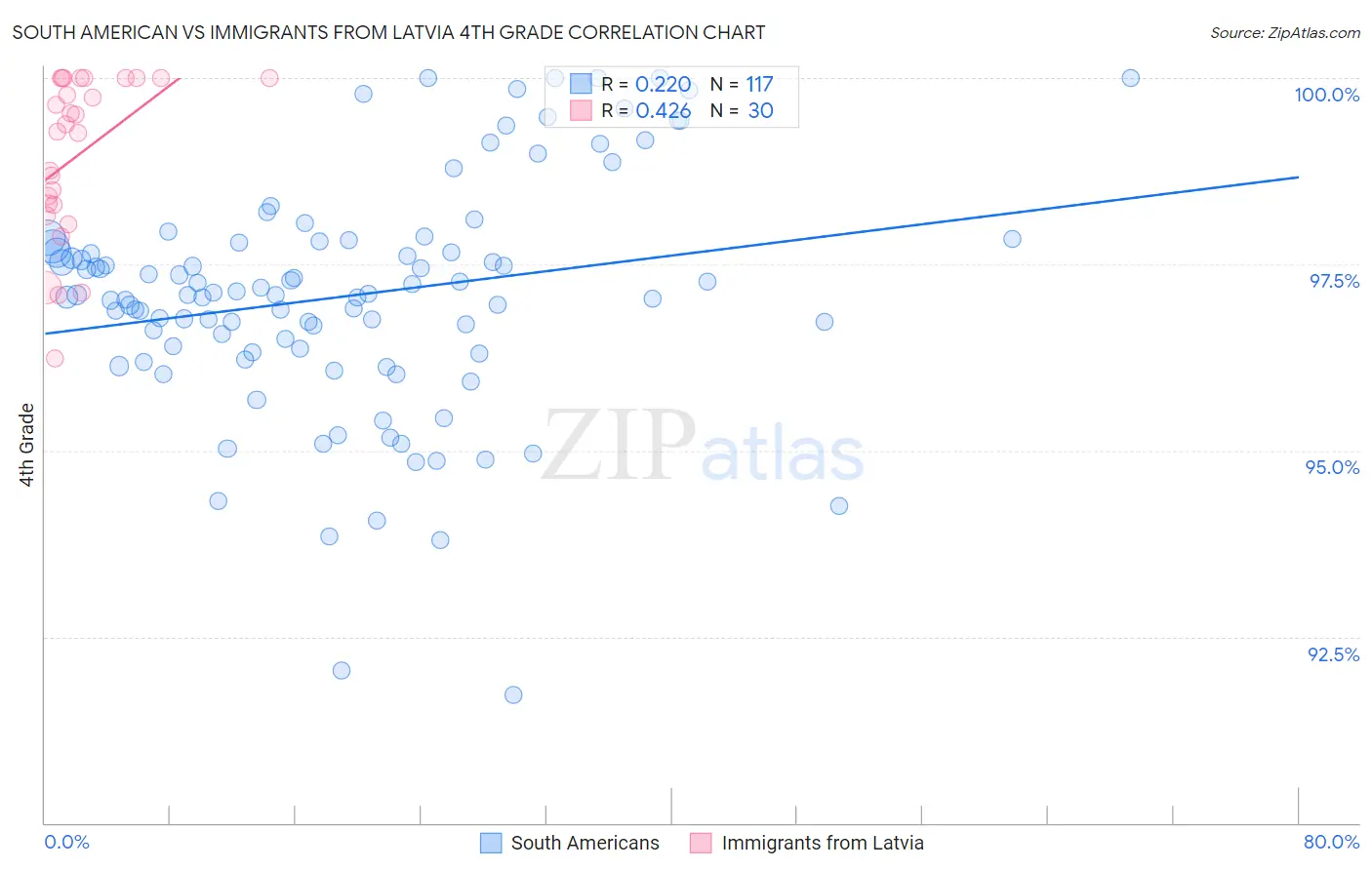 South American vs Immigrants from Latvia 4th Grade