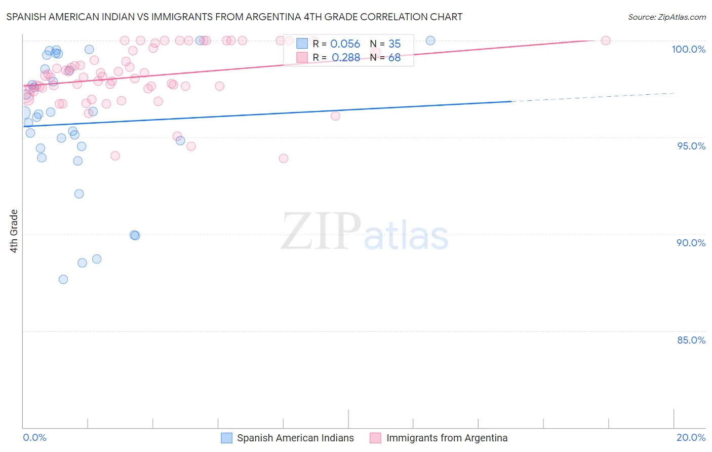 Spanish American Indian vs Immigrants from Argentina 4th Grade