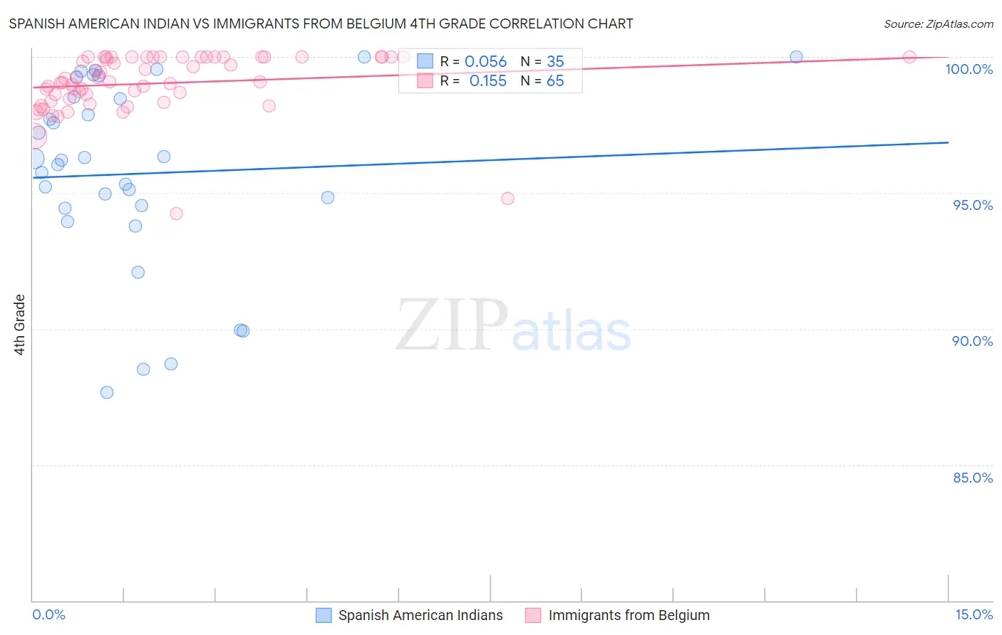 Spanish American Indian vs Immigrants from Belgium 4th Grade