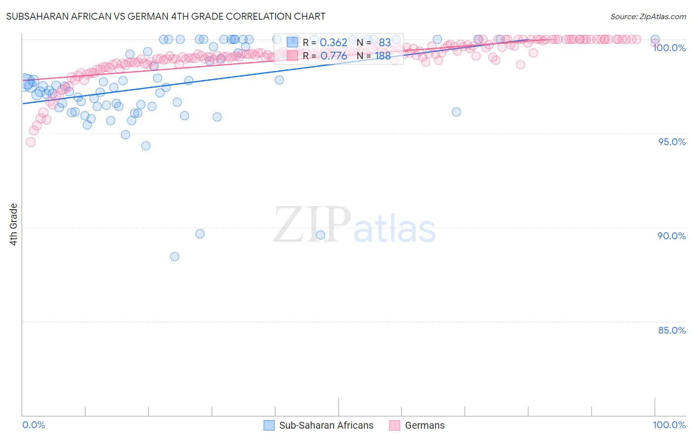 Subsaharan African vs German 4th Grade