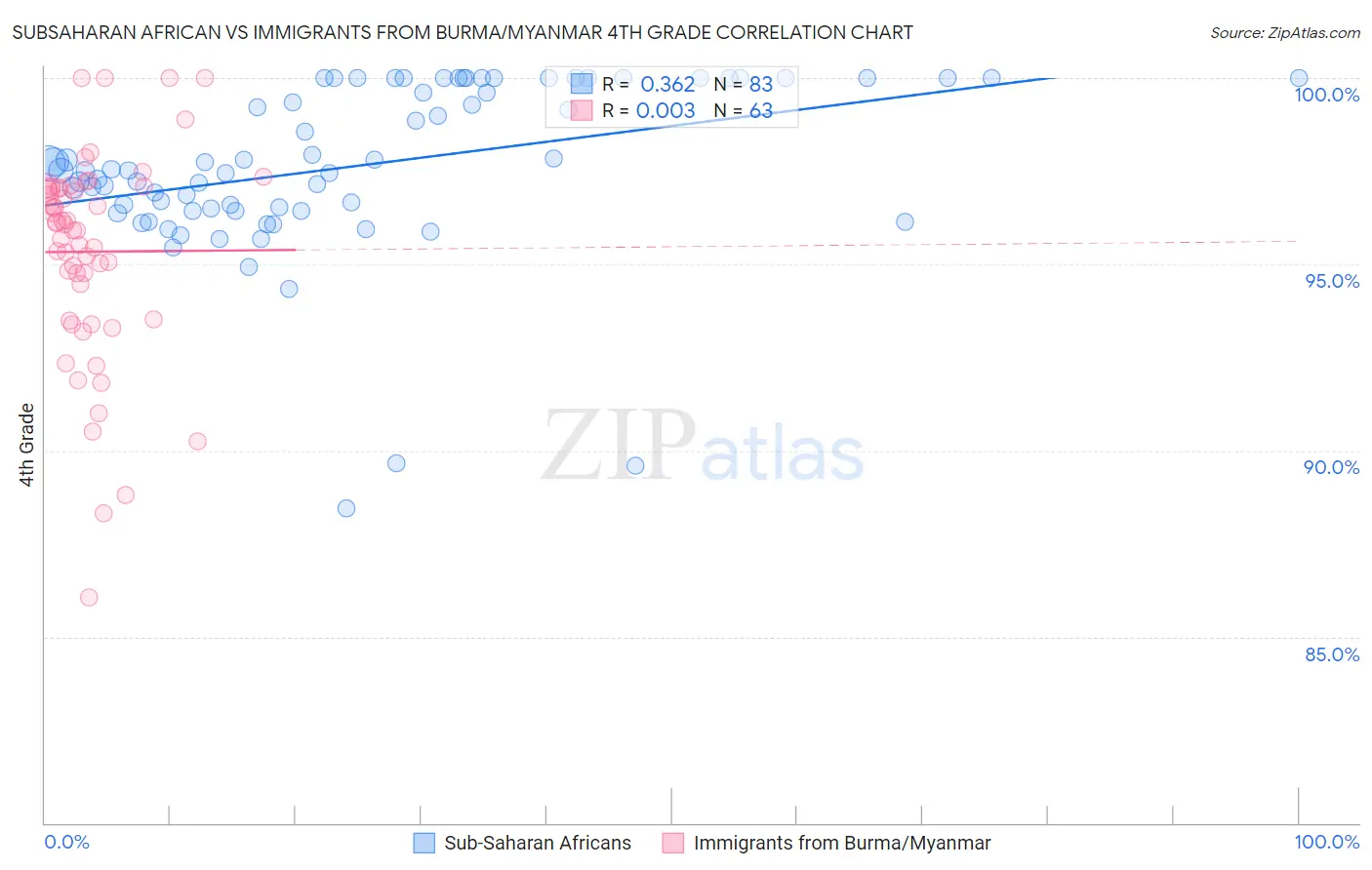 Subsaharan African vs Immigrants from Burma/Myanmar 4th Grade