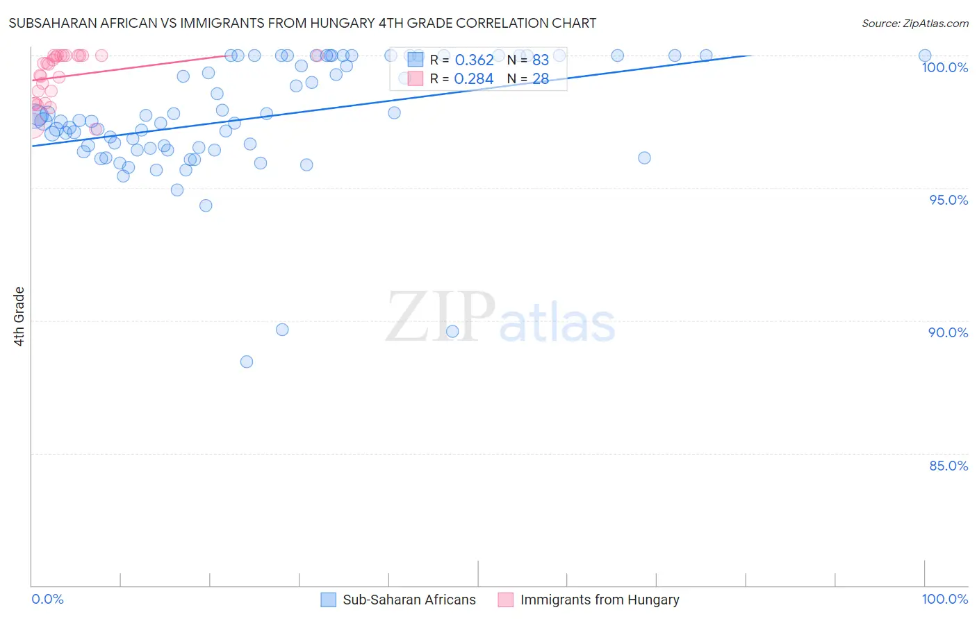 Subsaharan African vs Immigrants from Hungary 4th Grade