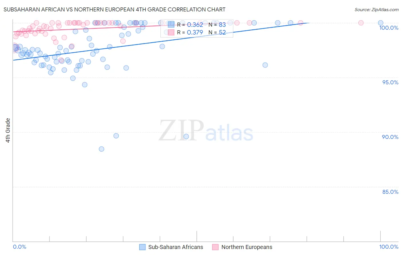 Subsaharan African vs Northern European 4th Grade