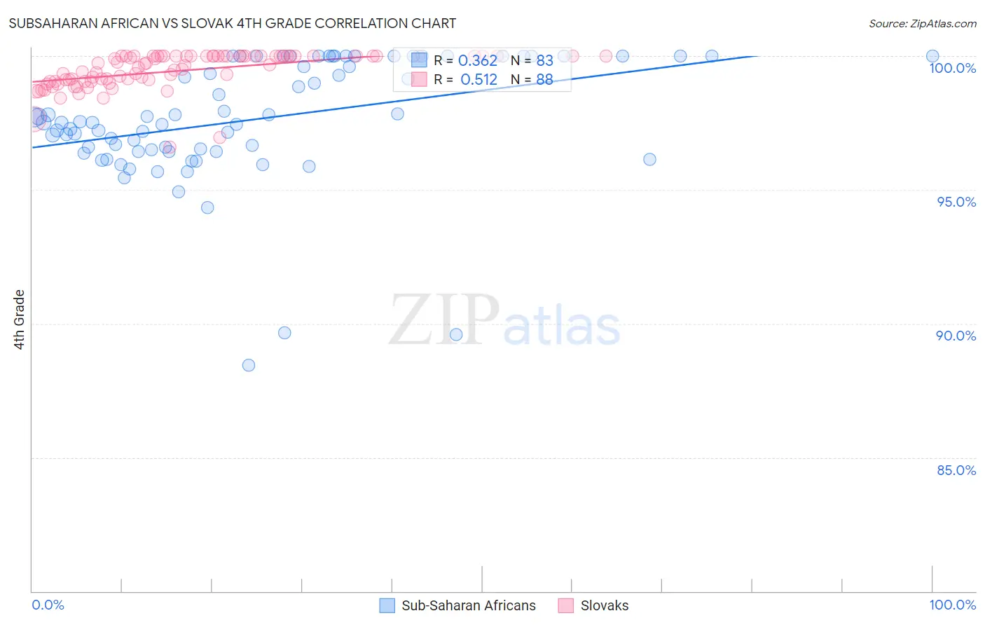 Subsaharan African vs Slovak 4th Grade