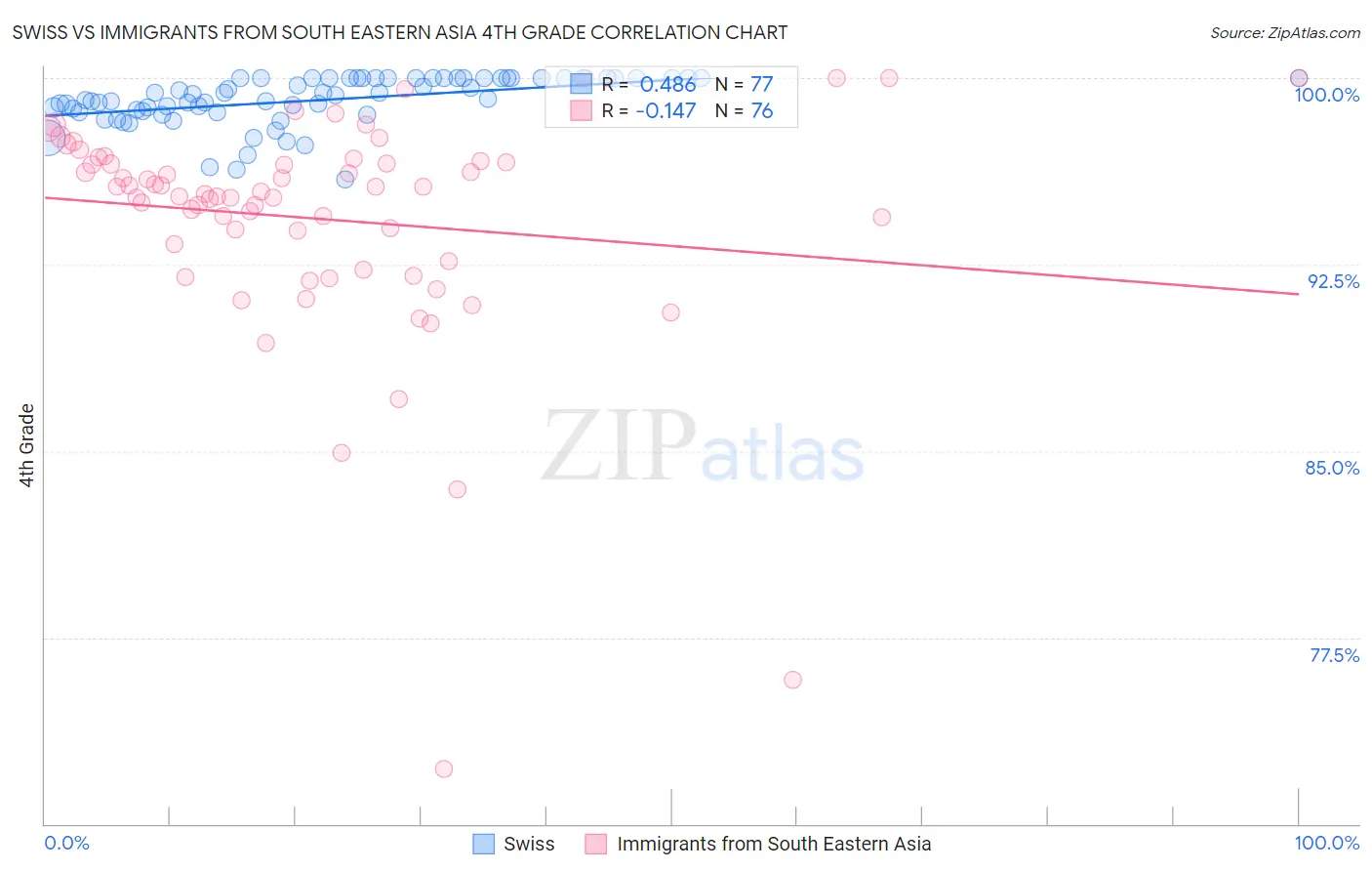 Swiss vs Immigrants from South Eastern Asia 4th Grade