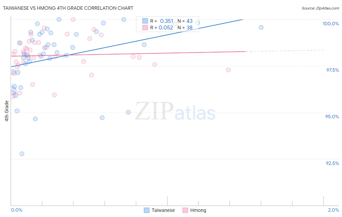 Taiwanese vs Hmong 4th Grade