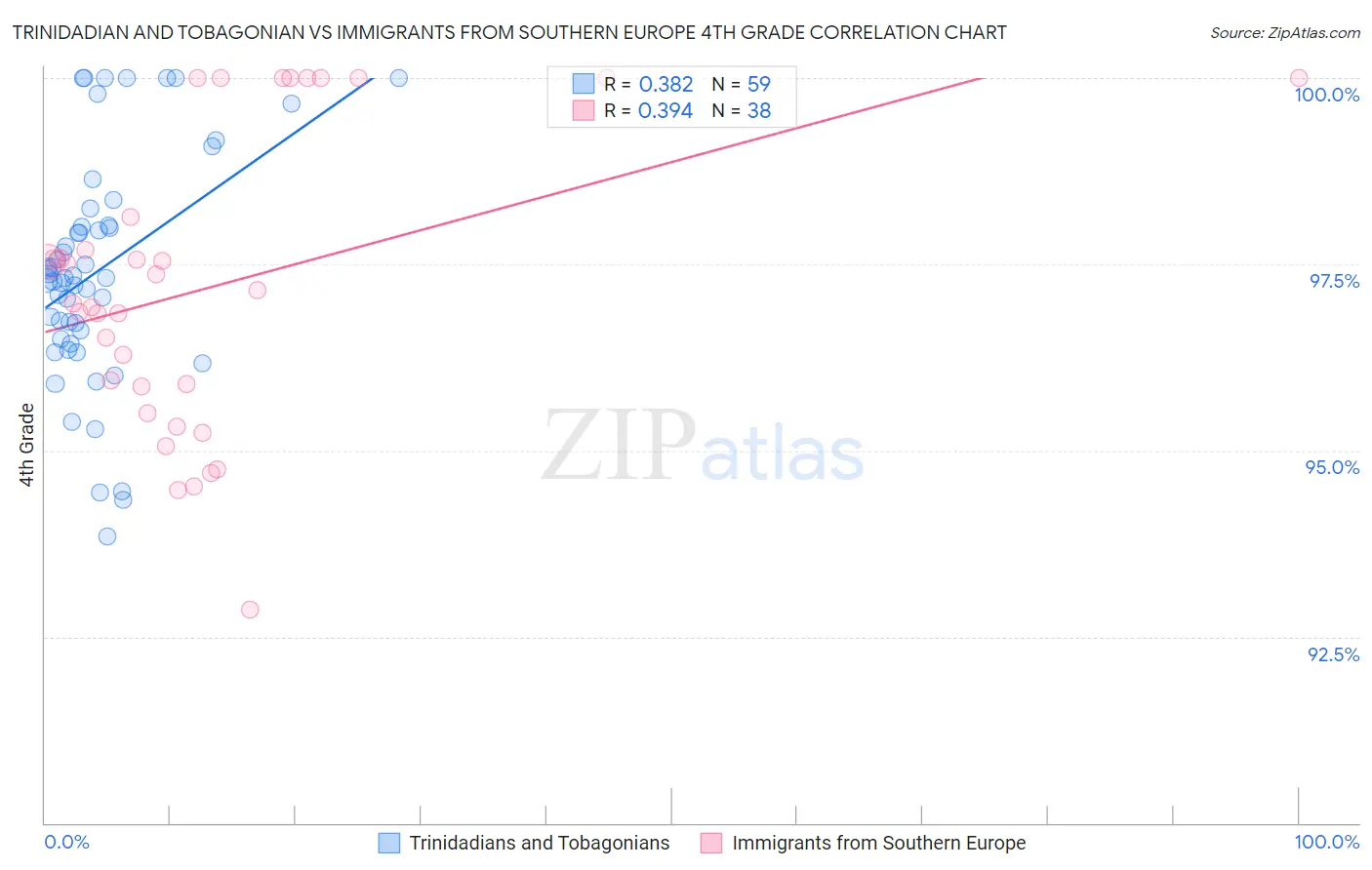 Trinidadian and Tobagonian vs Immigrants from Southern Europe 4th Grade