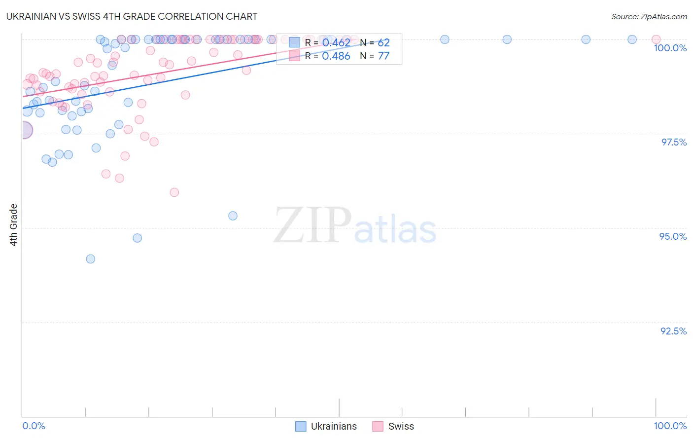 Ukrainian vs Swiss 4th Grade