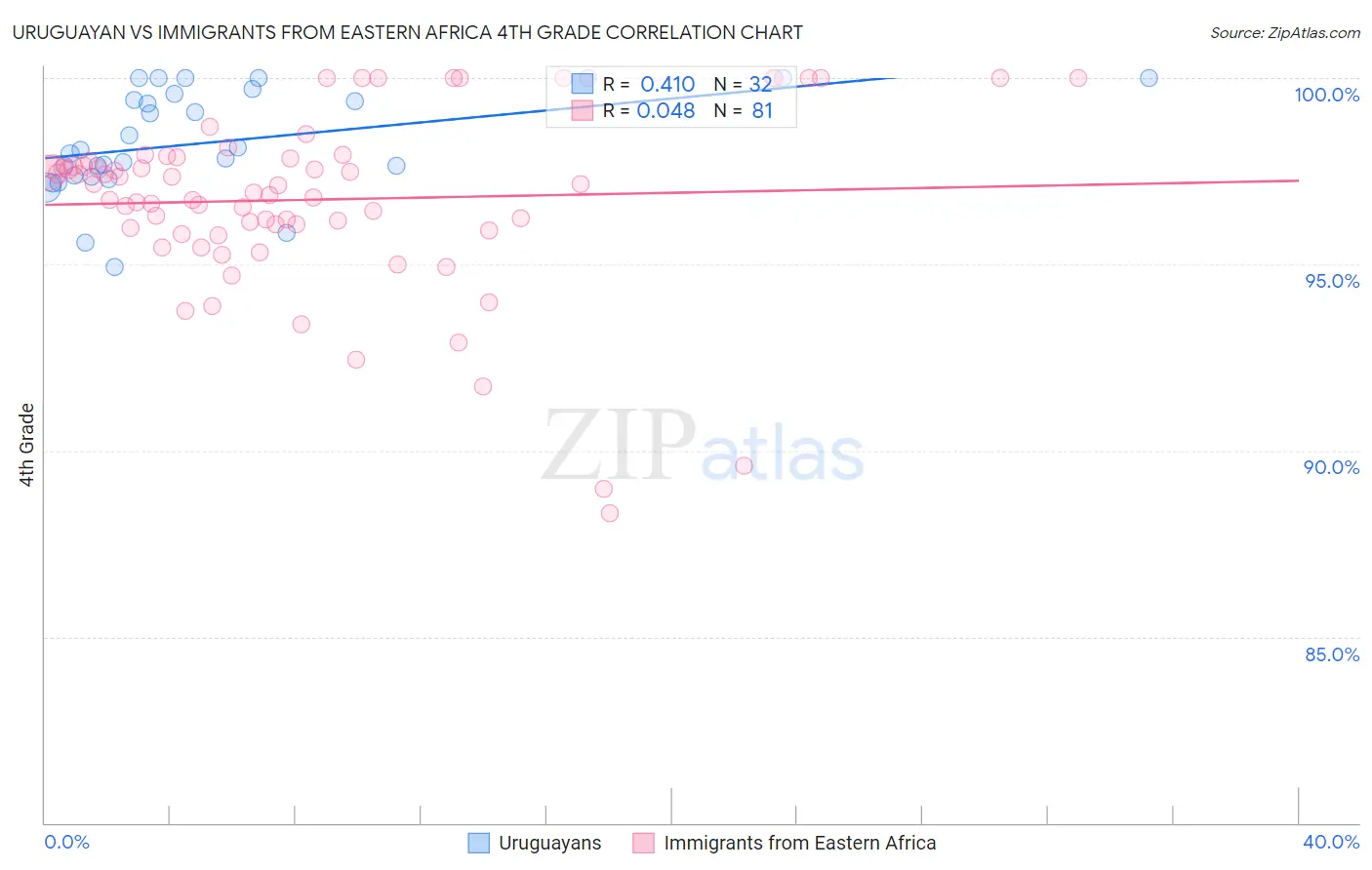 Uruguayan vs Immigrants from Eastern Africa 4th Grade