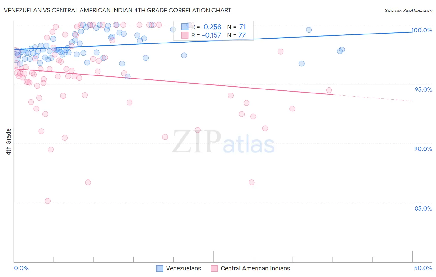 Venezuelan vs Central American Indian 4th Grade