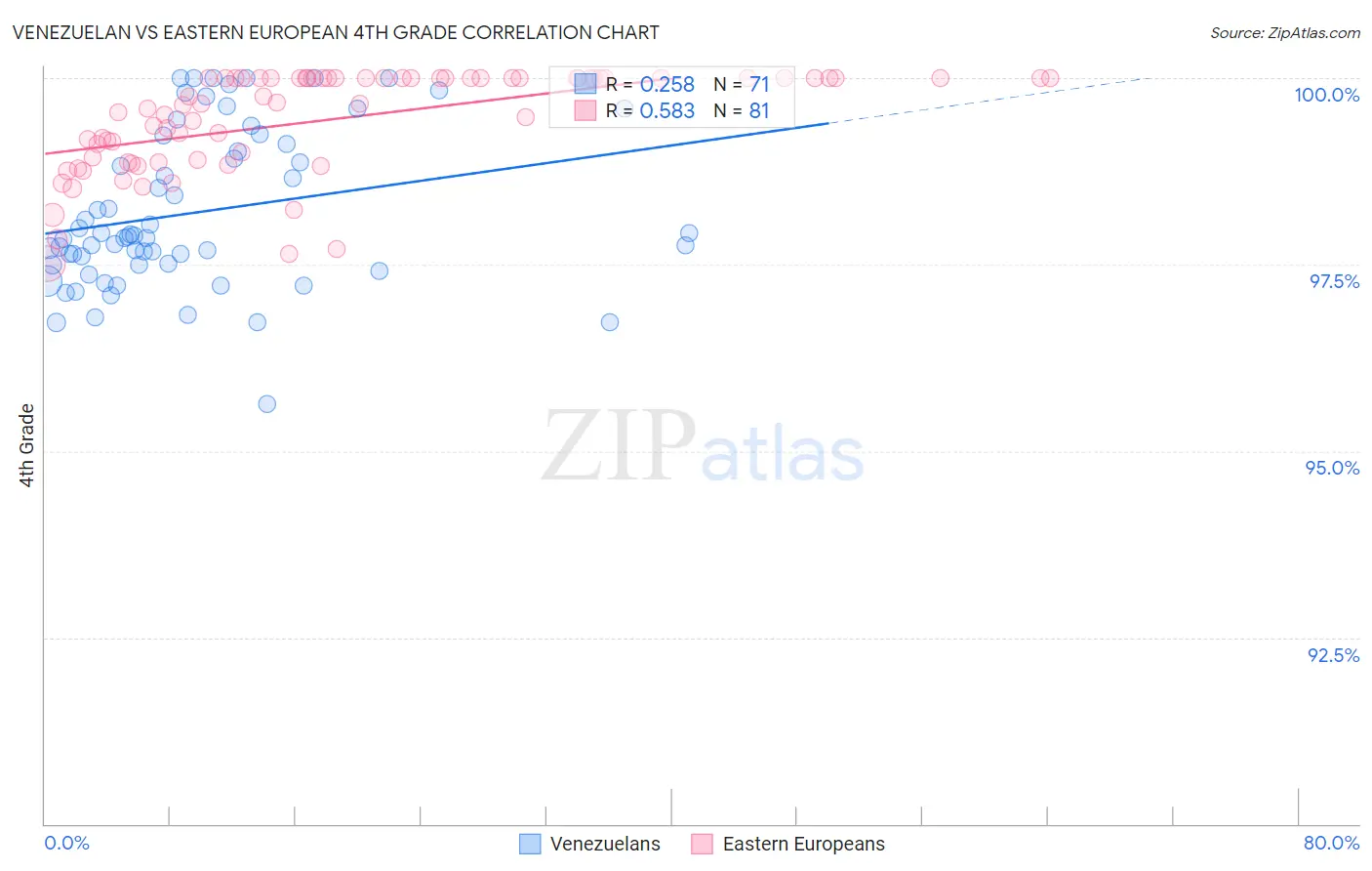 Venezuelan vs Eastern European 4th Grade