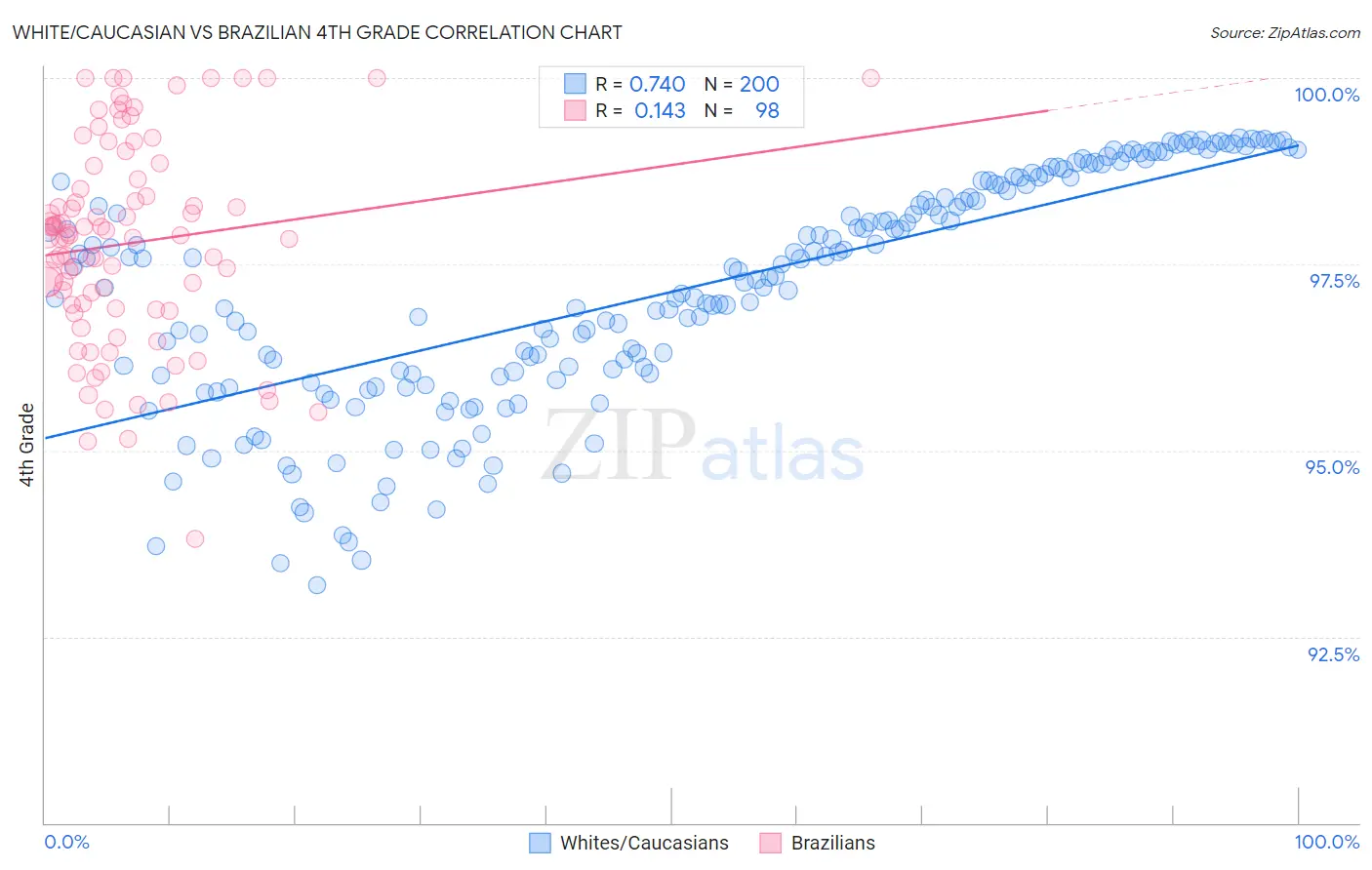 White/Caucasian vs Brazilian 4th Grade