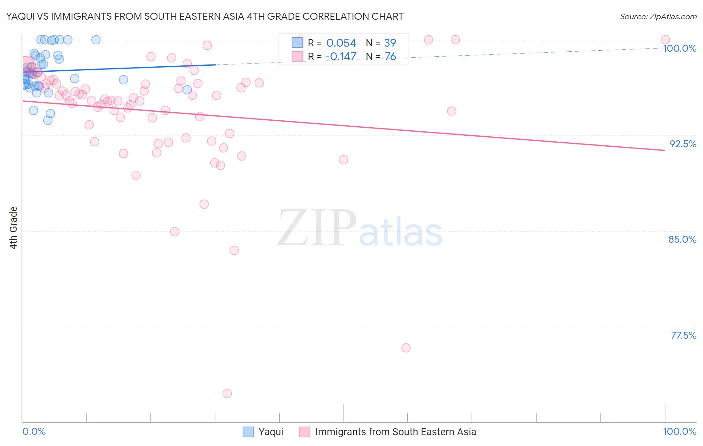 Yaqui vs Immigrants from South Eastern Asia 4th Grade