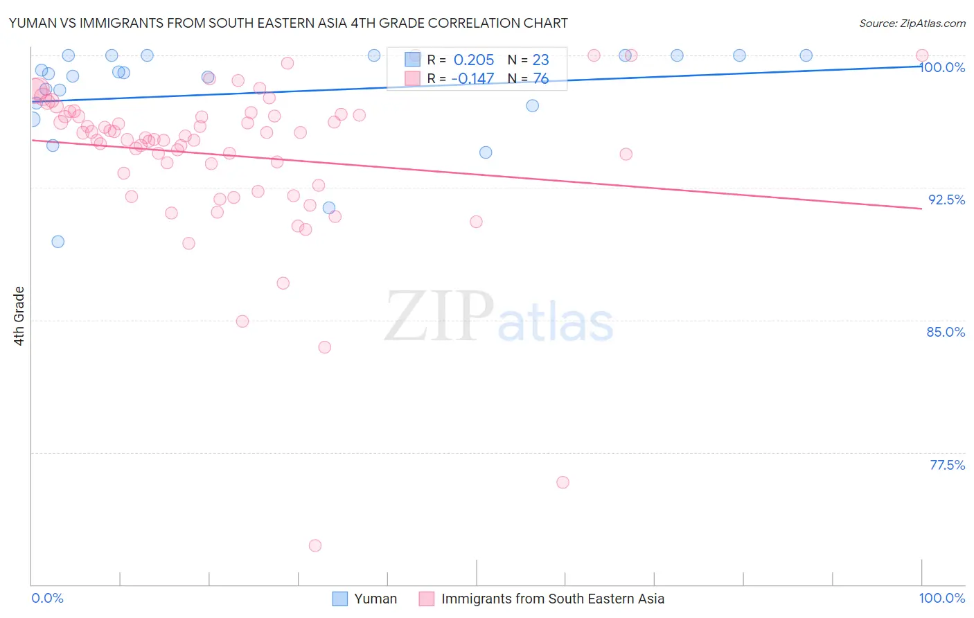 Yuman vs Immigrants from South Eastern Asia 4th Grade