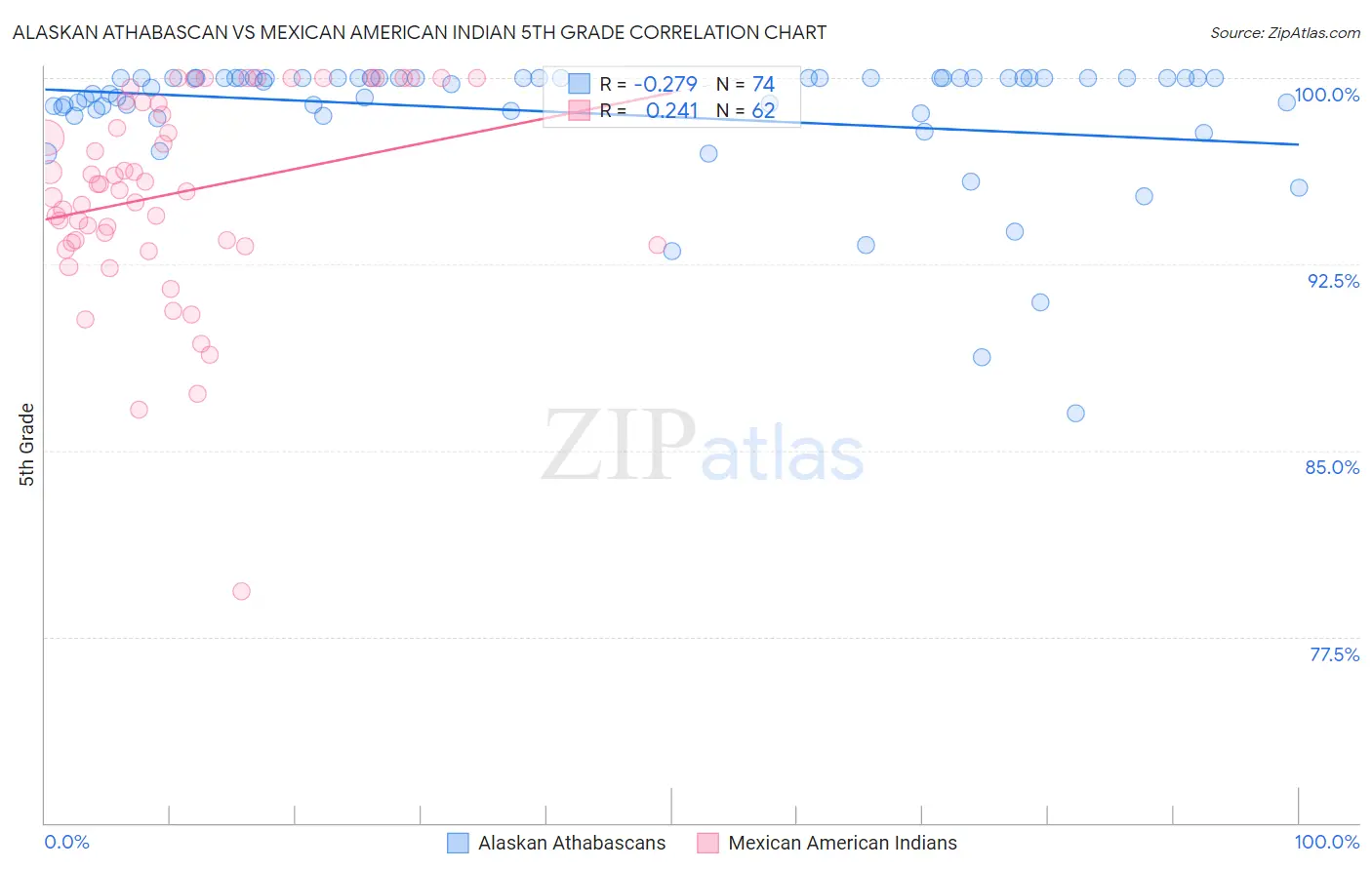 Alaskan Athabascan vs Mexican American Indian 5th Grade