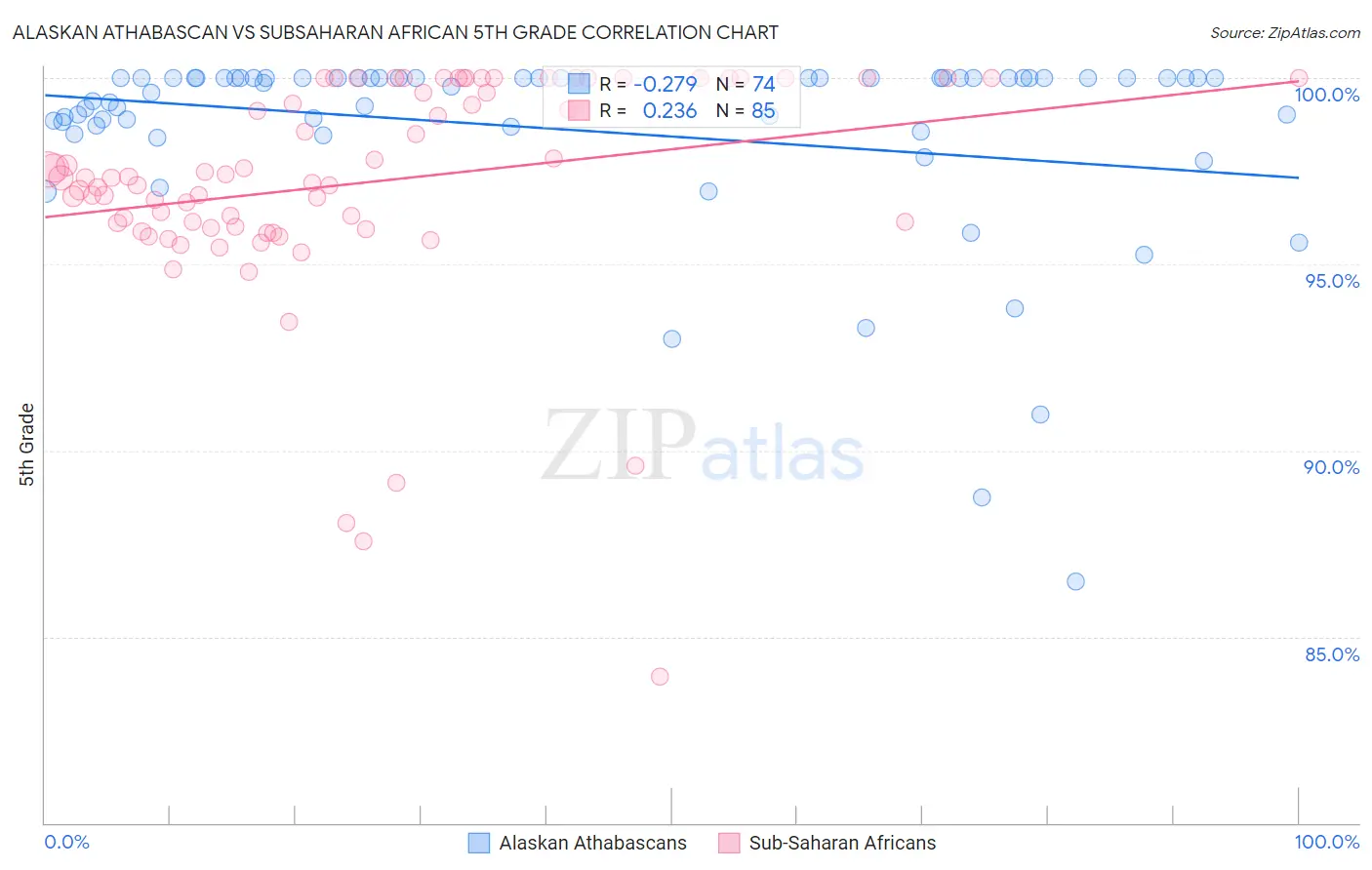 Alaskan Athabascan vs Subsaharan African 5th Grade