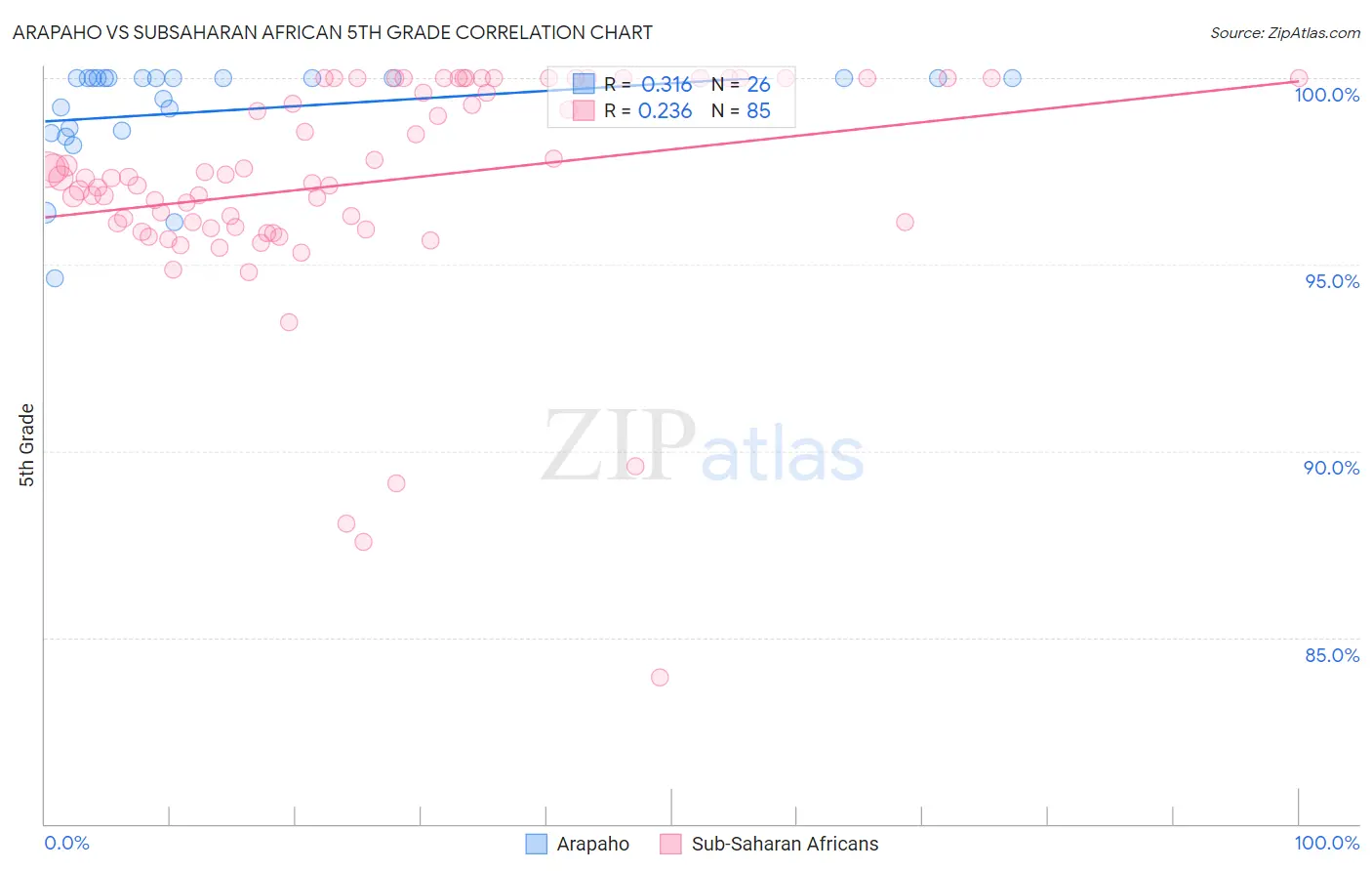 Arapaho vs Subsaharan African 5th Grade