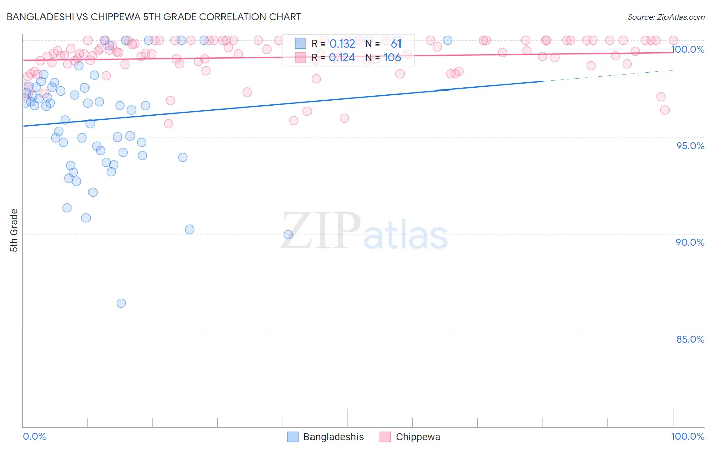 Bangladeshi vs Chippewa 5th Grade