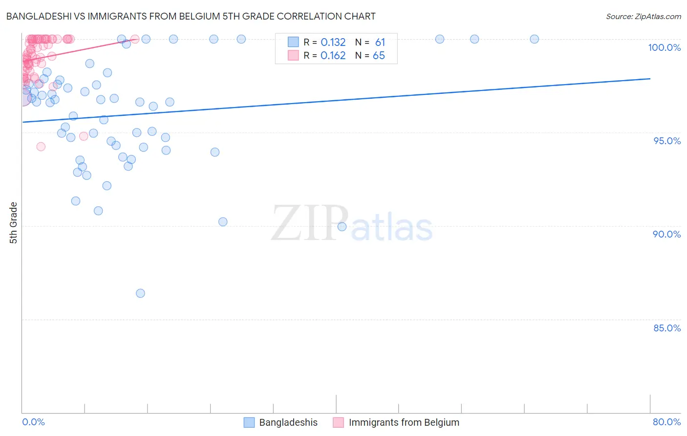 Bangladeshi vs Immigrants from Belgium 5th Grade