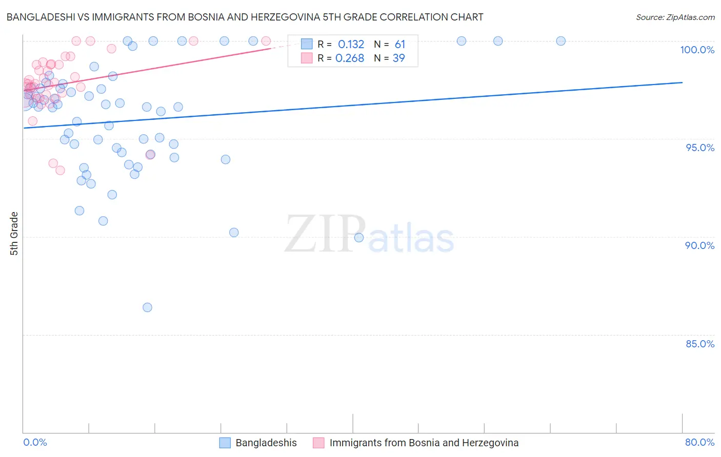 Bangladeshi vs Immigrants from Bosnia and Herzegovina 5th Grade