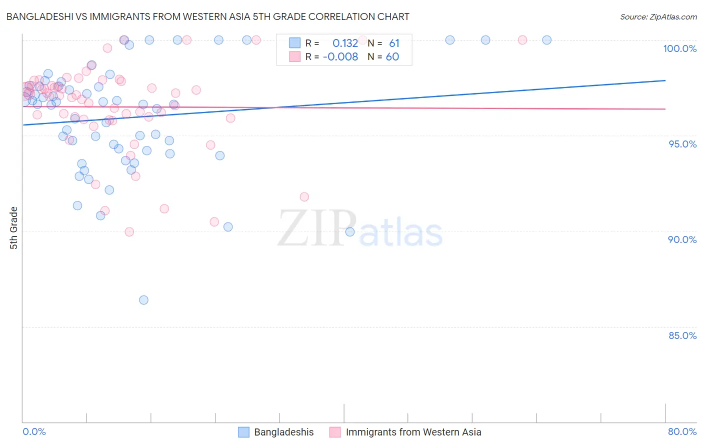 Bangladeshi vs Immigrants from Western Asia 5th Grade