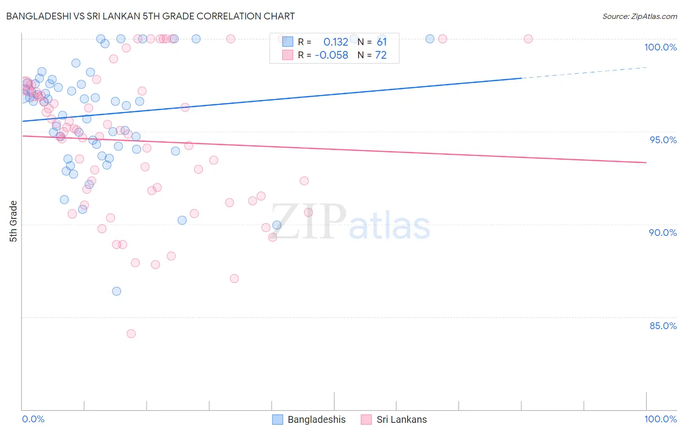 Bangladeshi vs Sri Lankan 5th Grade