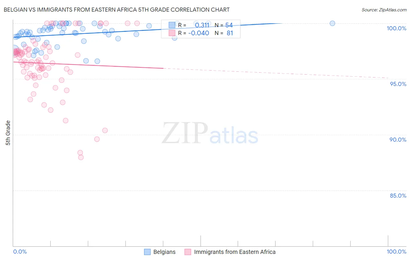 Belgian vs Immigrants from Eastern Africa 5th Grade