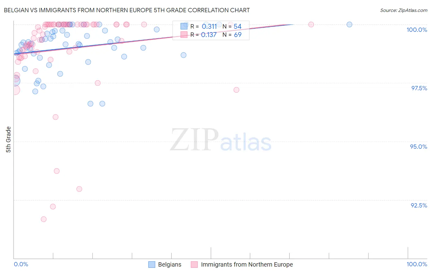 Belgian vs Immigrants from Northern Europe 5th Grade