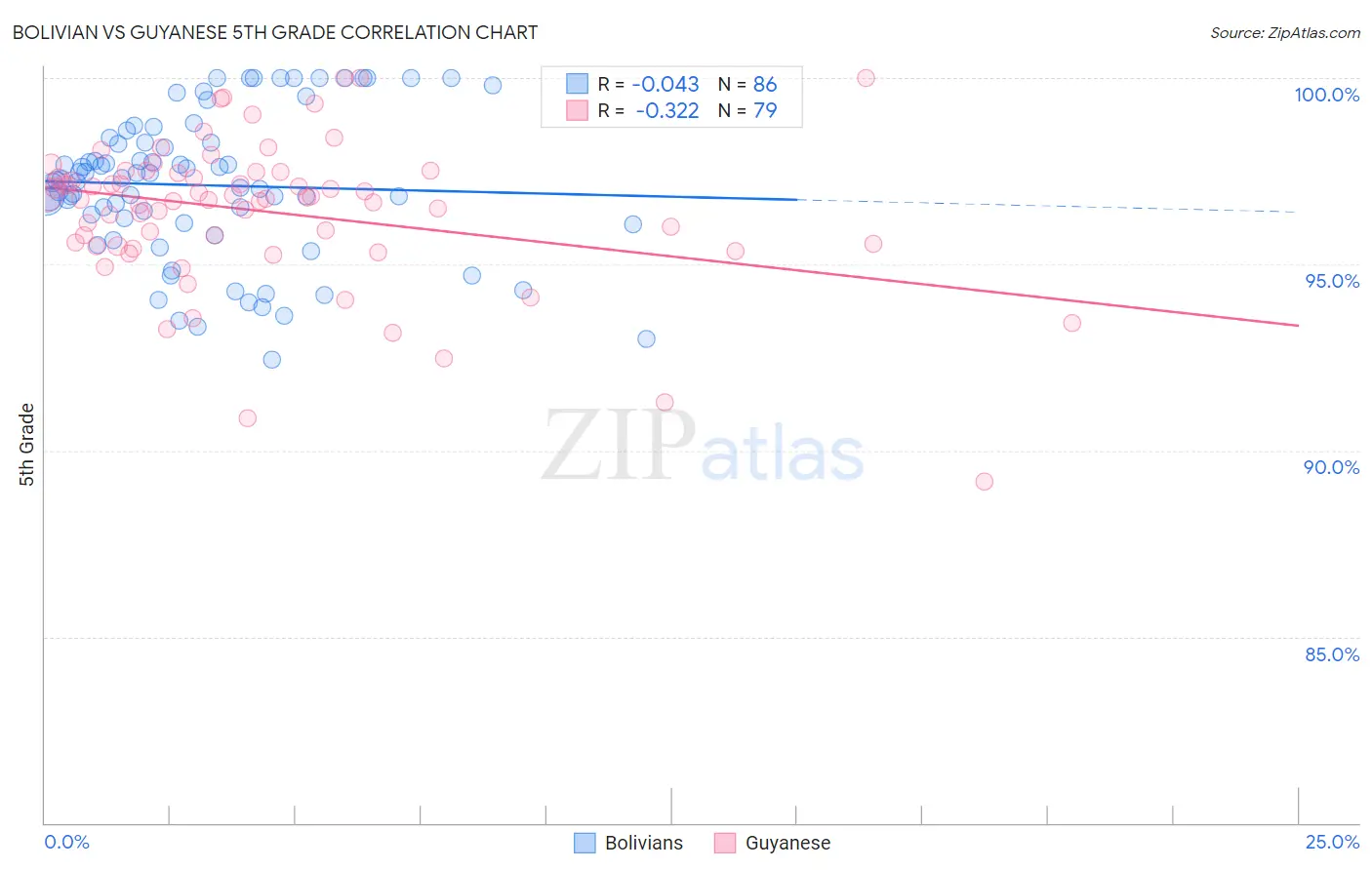 Bolivian vs Guyanese 5th Grade