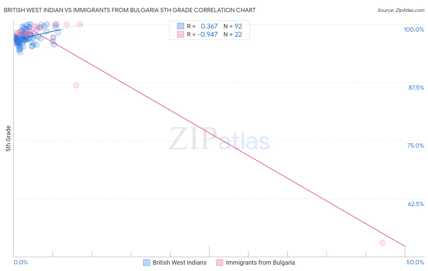 British West Indian vs Immigrants from Bulgaria 5th Grade