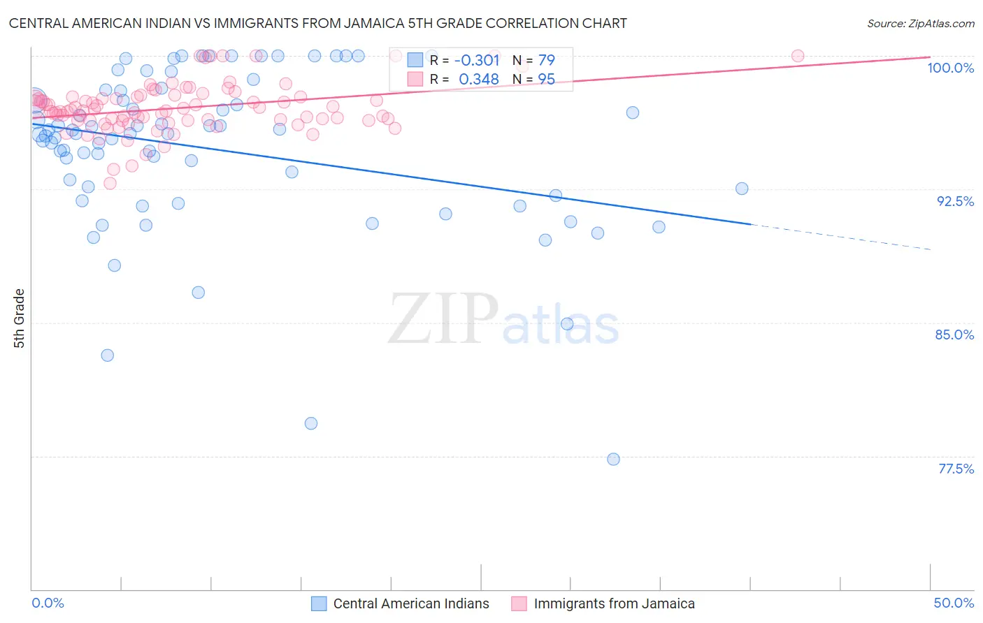 Central American Indian vs Immigrants from Jamaica 5th Grade