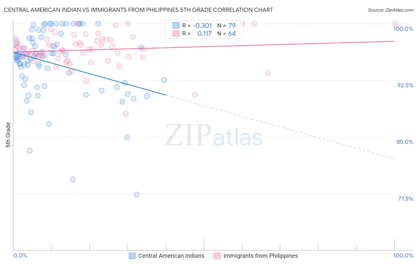 Central American Indian vs Immigrants from Philippines 5th Grade