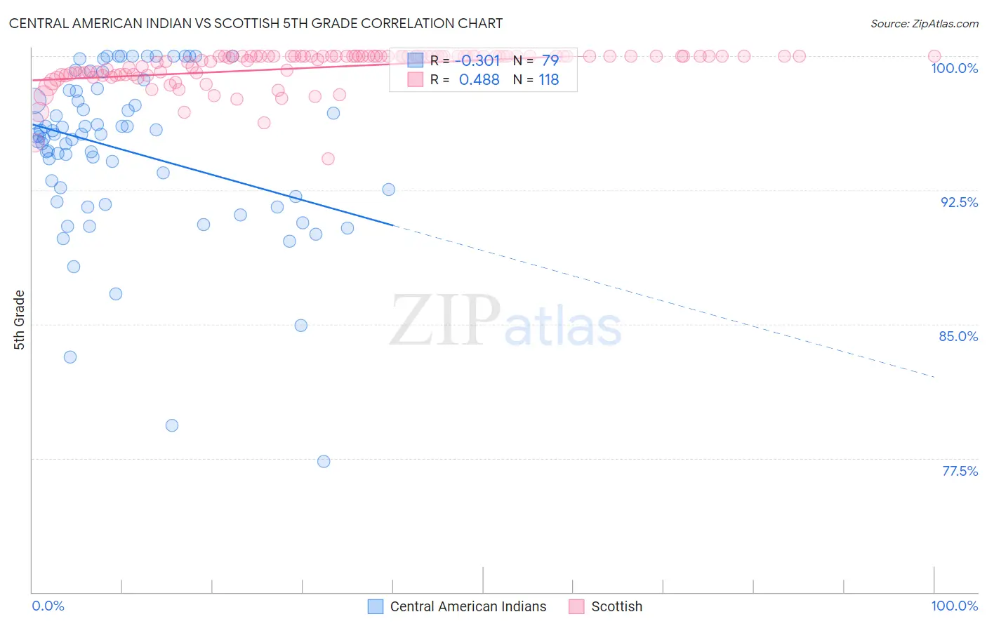 Central American Indian vs Scottish 5th Grade