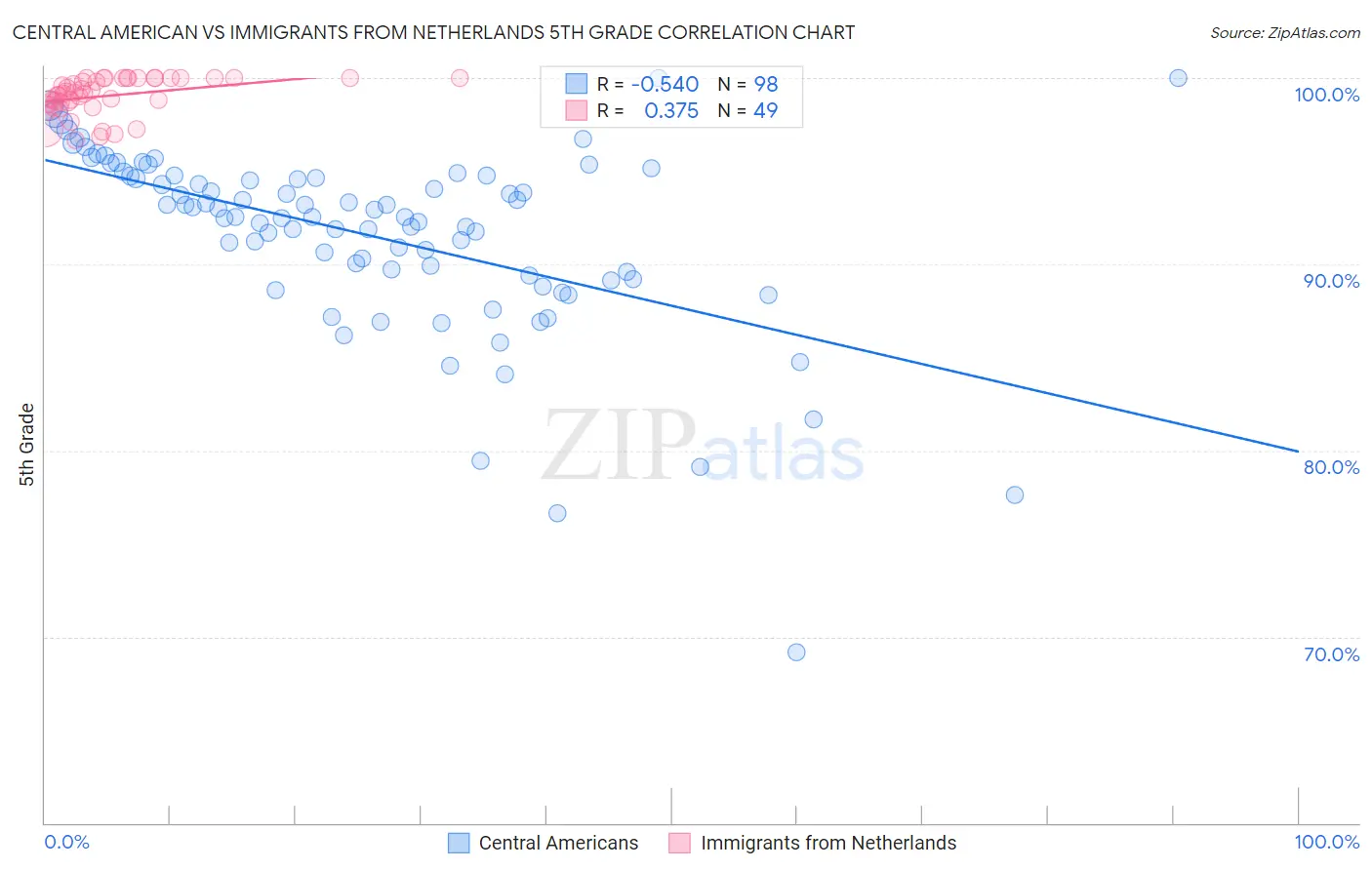 Central American vs Immigrants from Netherlands 5th Grade