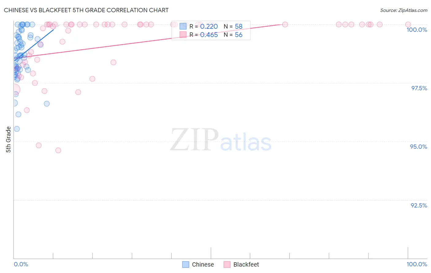 Chinese vs Blackfeet 5th Grade