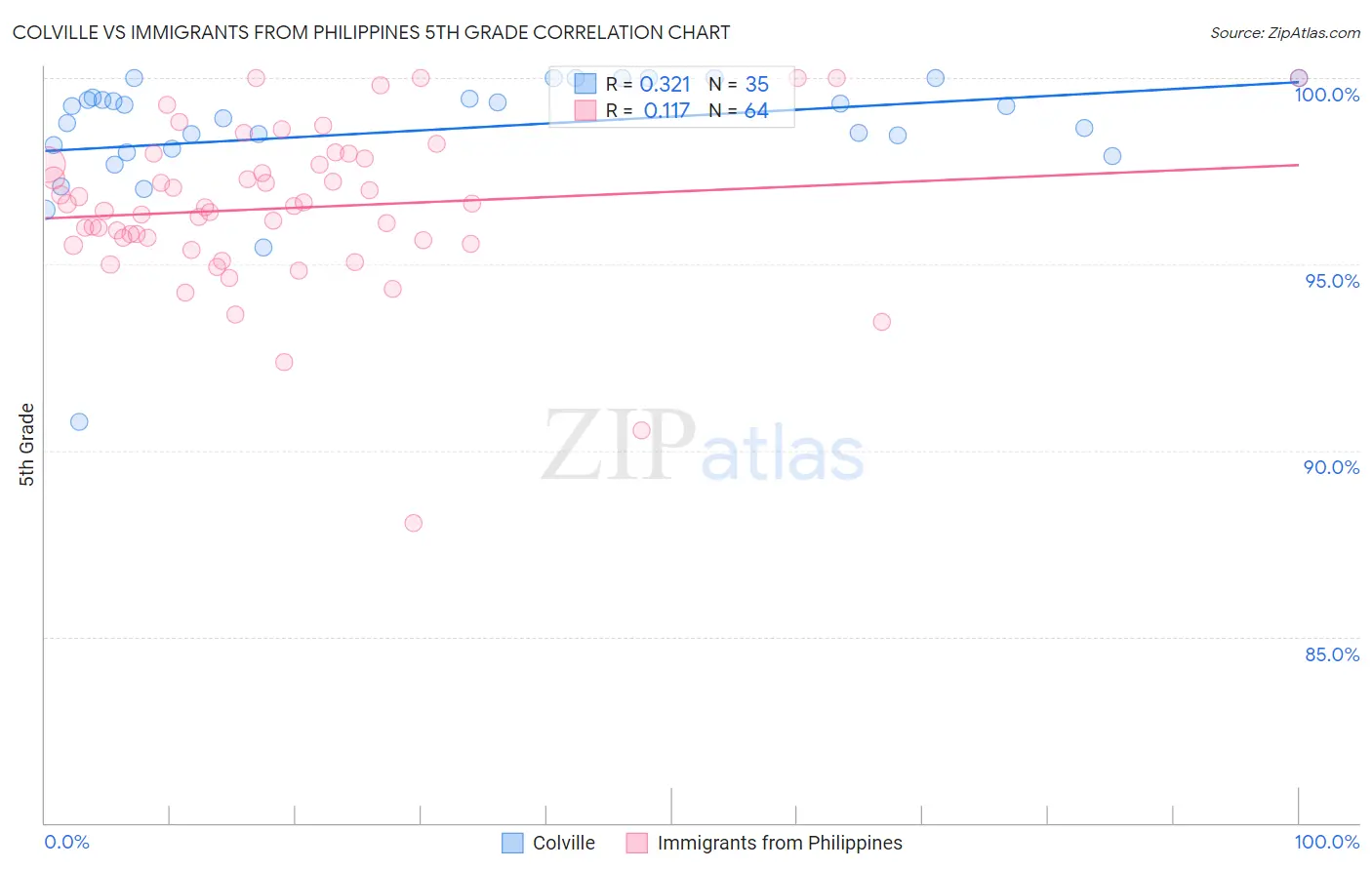 Colville vs Immigrants from Philippines 5th Grade