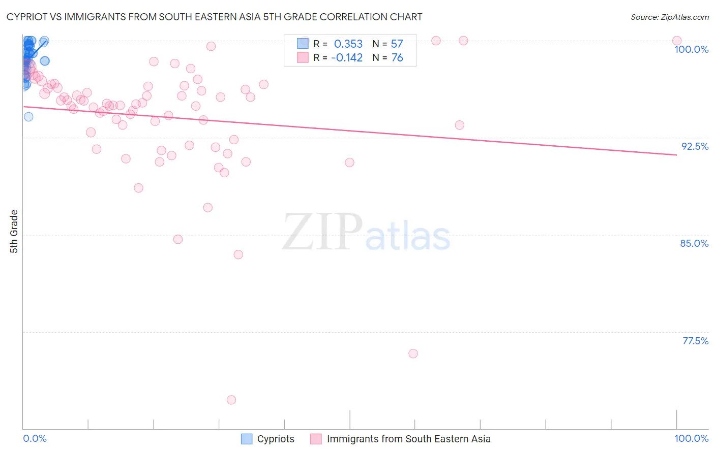 Cypriot vs Immigrants from South Eastern Asia 5th Grade