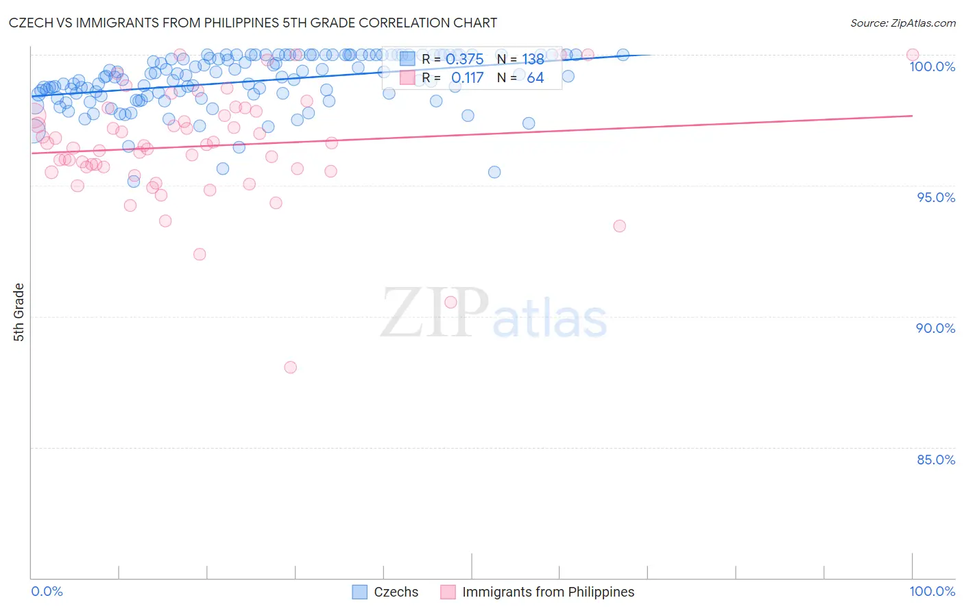 Czech vs Immigrants from Philippines 5th Grade