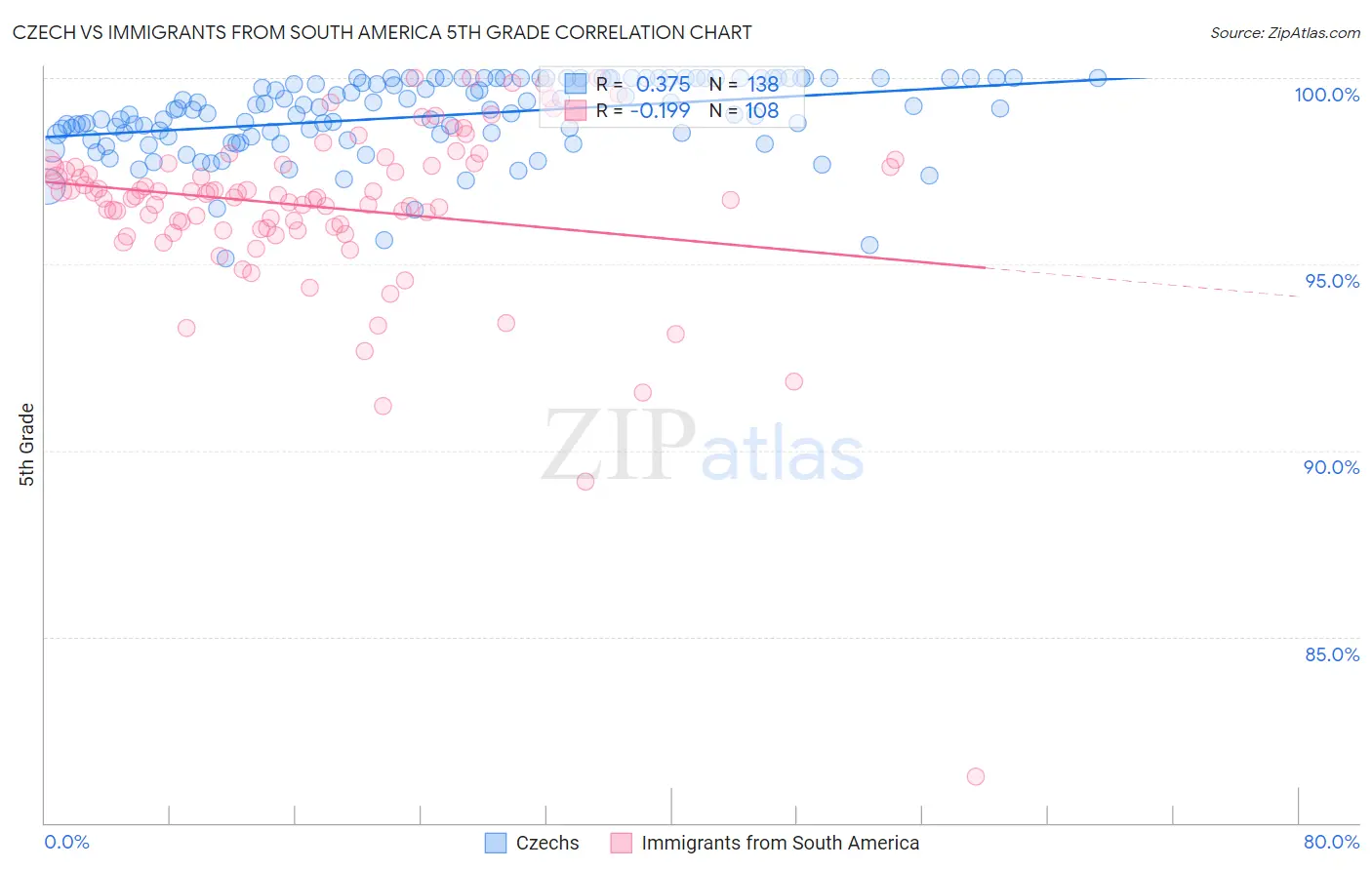 Czech vs Immigrants from South America 5th Grade