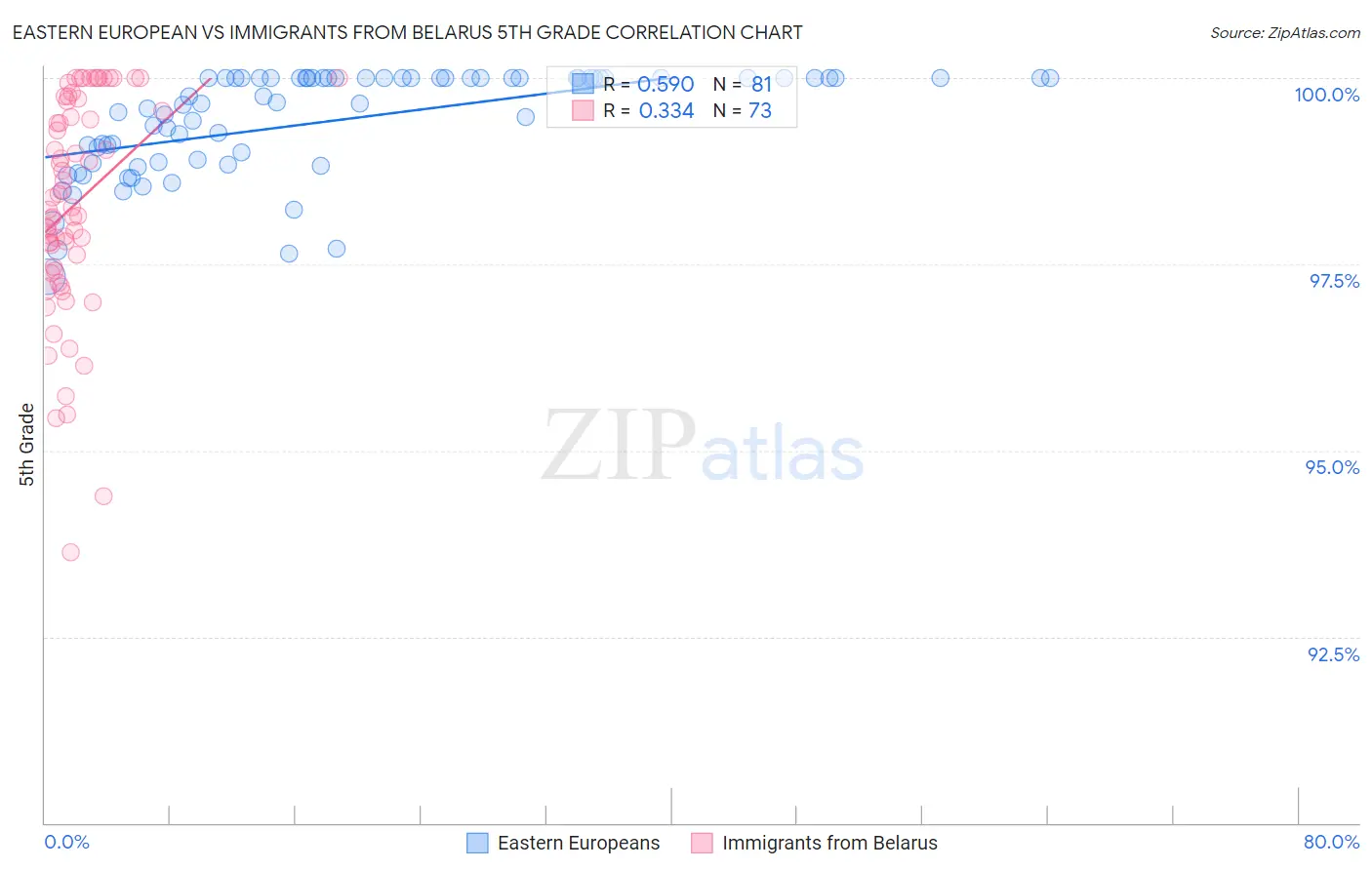 Eastern European vs Immigrants from Belarus 5th Grade