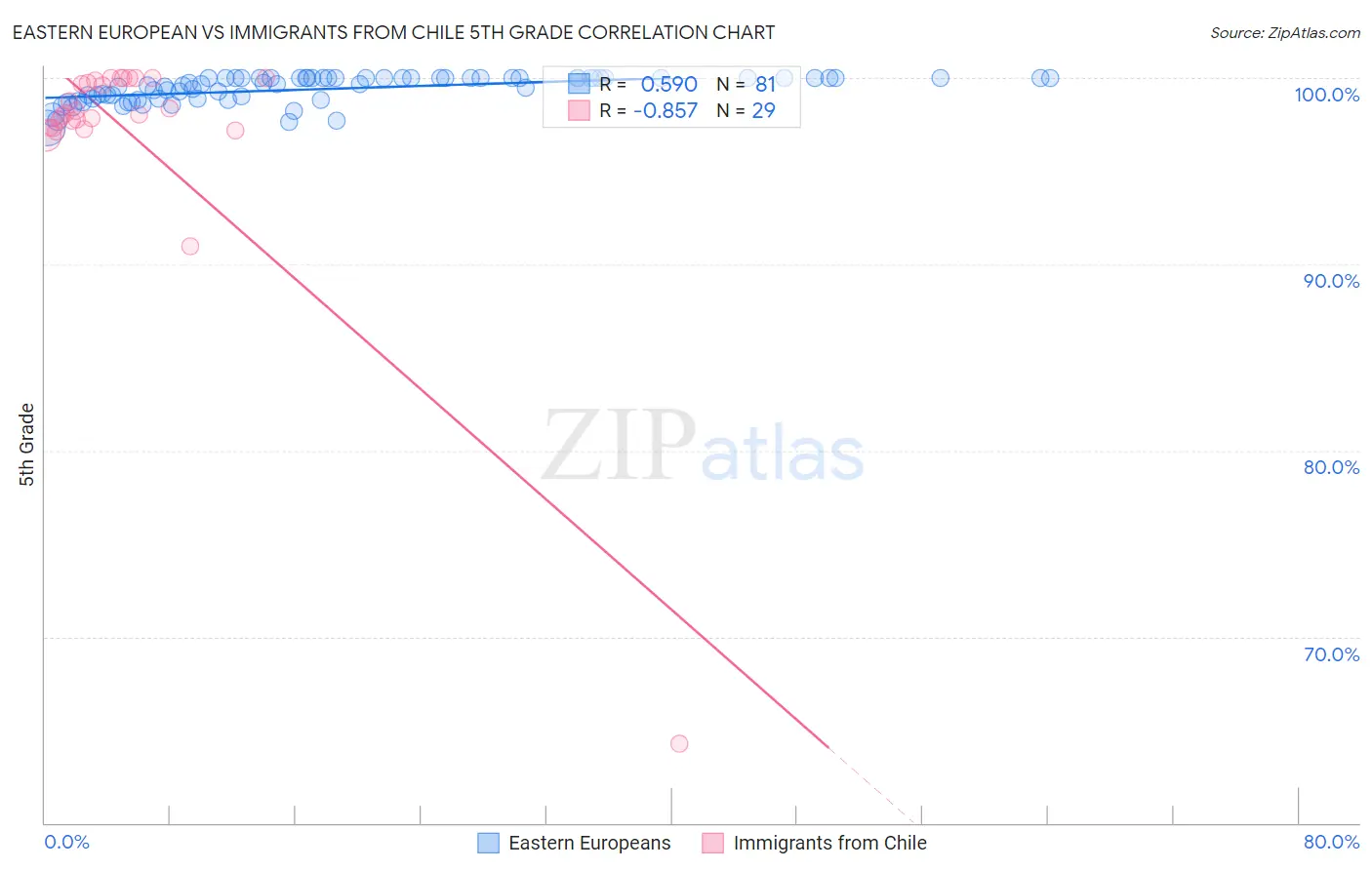 Eastern European vs Immigrants from Chile 5th Grade