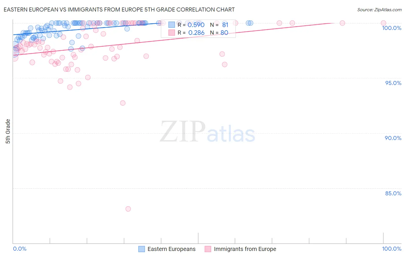 Eastern European vs Immigrants from Europe 5th Grade